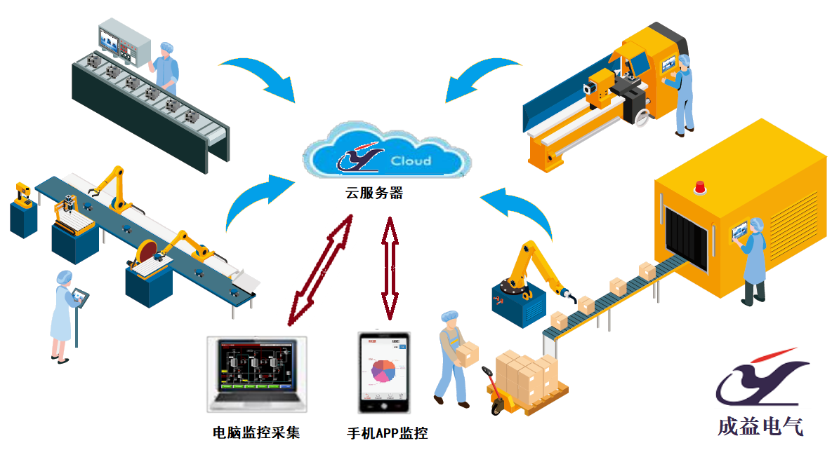 远程操控手机APP